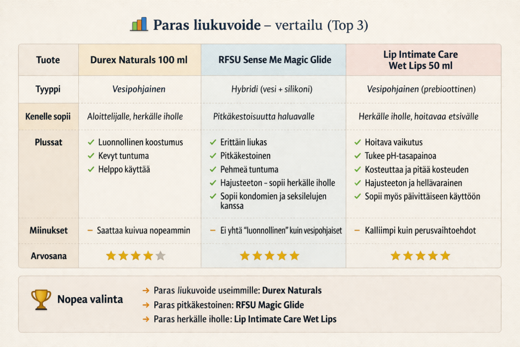 vertaa liukuvoiteita